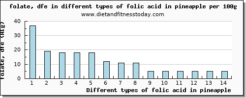 folic acid in pineapple folate, dfe per 100g